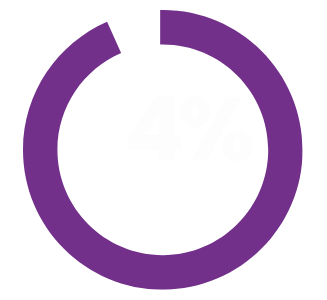 94% of patients