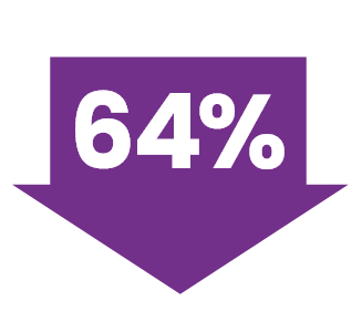 64% reduction