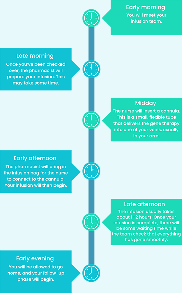 Infusion day timeline