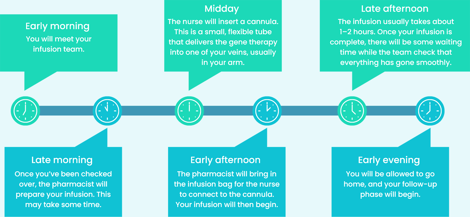 Infusion day timeline