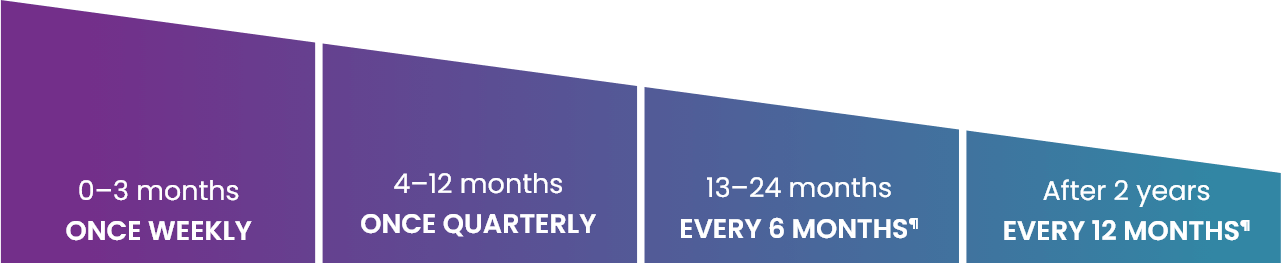 Long term monitoring