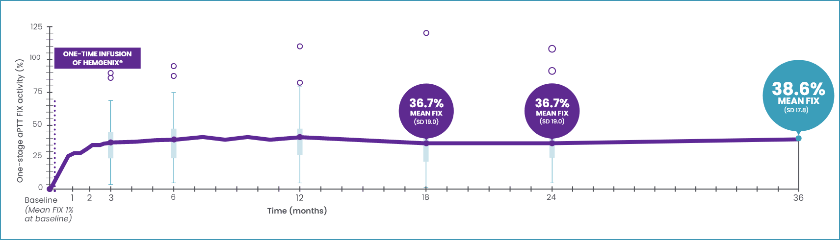 Graph of 3 years after HEMGENIX
