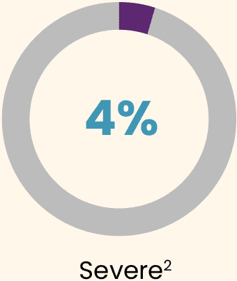 Graph 4% Severe