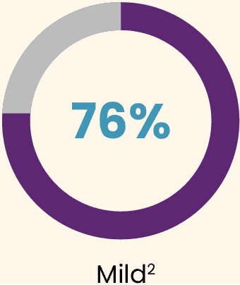 Graph 76% Mild